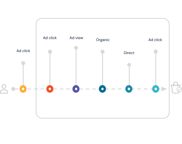 Attribution visualisatie