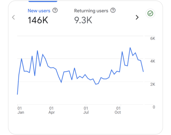 Analytics visualisatie