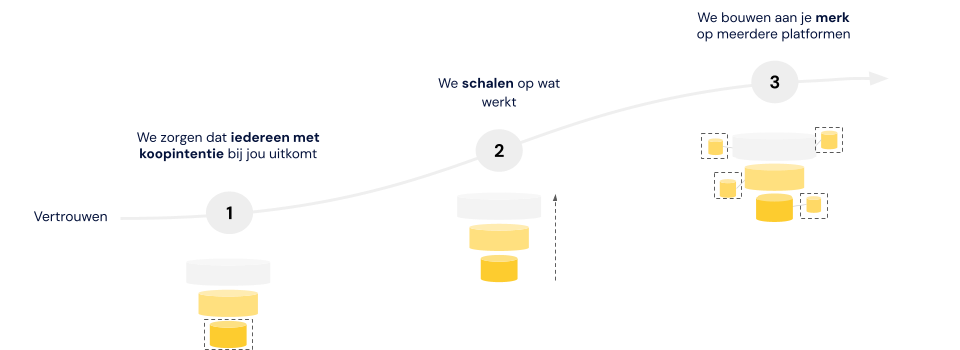 Performance marketing proces PaperDigits