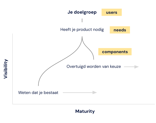 Strategy & Optimization visualisatie